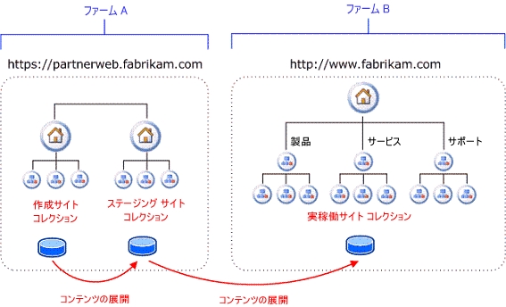 論理ファーム アーキテクチャ - 発行モデル