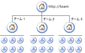 グループ作業サイトの論理アーキテクチャ