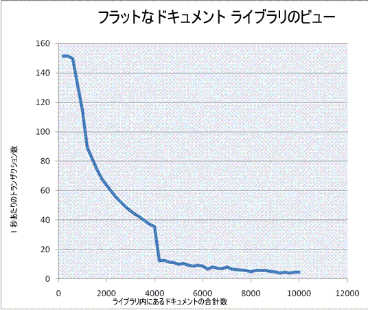 グラフ : RPS とライブラリ内のドキュメント数