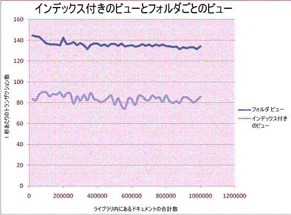 パフォーマンスとライブラリ内のドキュメント数のグラフ