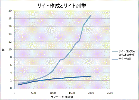 ユーザー応答時間とサイト数の分析グラフ