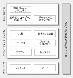 セキュリティ設定のカテゴリ