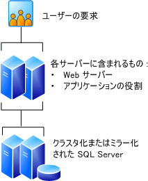 4 台のサーバー ファーム