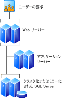 6 台のサーバー ファーム