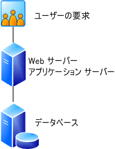 2 台のサーバー ファーム