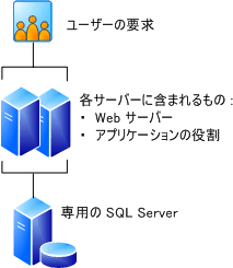 冗長 Web サーバーを使用した 3 台のサーバー ファーム