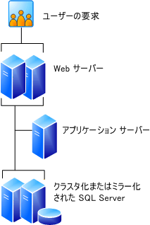 5 台のサーバー ファーム