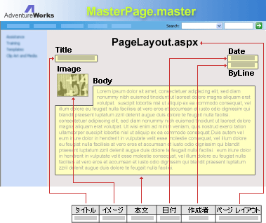 Web ページの要素