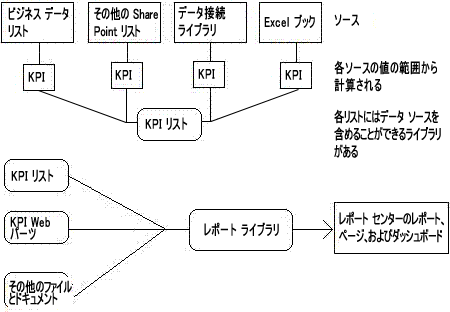 KPI の作成、レポート センター サイトでの使用