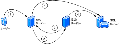 Windows SharePoint Services のファーム間通信