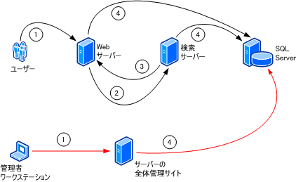 WSS ファーム間通信の例