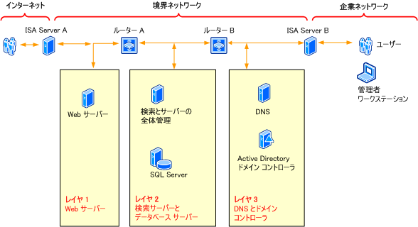 エクストラネット環境のセキュリティ強化の図