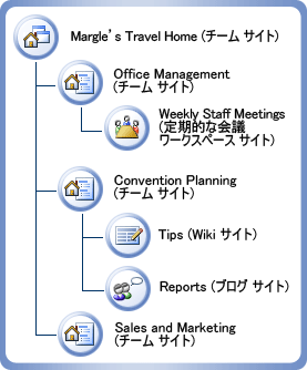 Margie's travel サイトの図