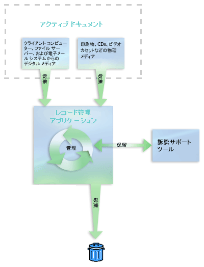 レコード管理システムの要素