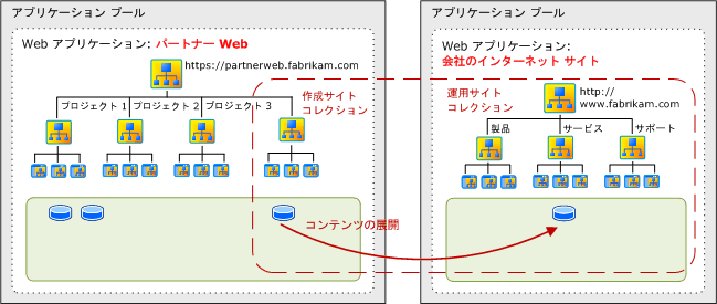 発行済みサイト