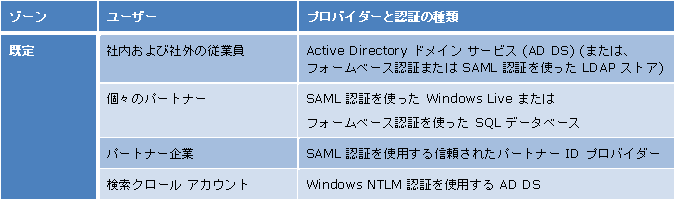 ゾーン、ユーザー、および認証を示す表