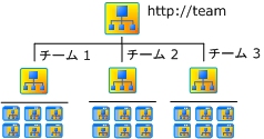 チーム サイト