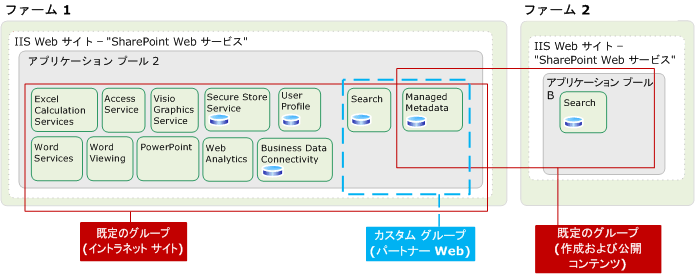 サービス アーキテクチャ