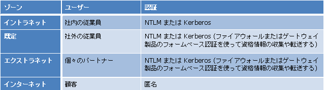 ゾーン、ユーザー、および認証を示す表