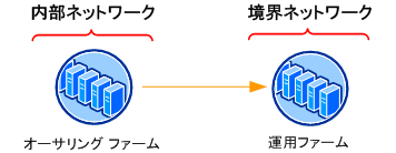 コンテンツ展開用の 2 段階ファーム