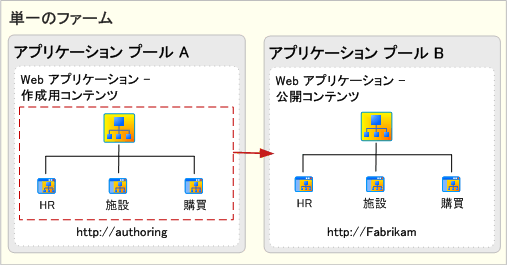 コンテンツ展開用の単一発行ファーム