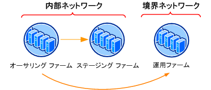 コンテンツ展開用の 3 段階ファーム