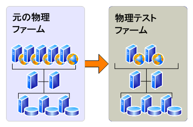 試用版のアップグレードのための物理テスト ファーム