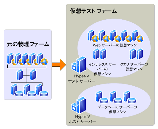 試用版アップグレードの仮想テスト環境