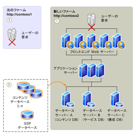 データベースの移行のアップグレード プロセス