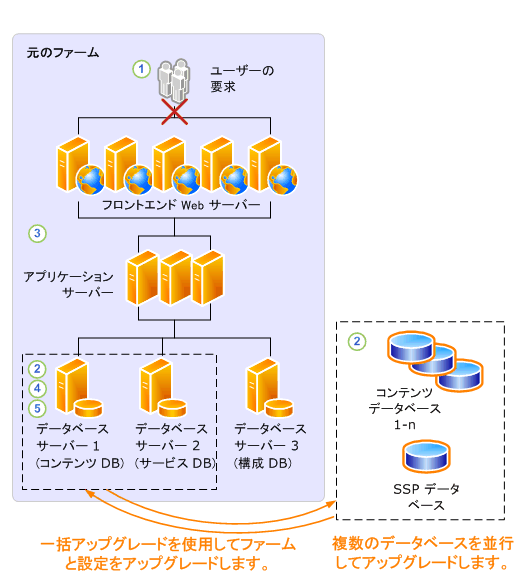 データベースの切断のアップグレード プロセス - パート 1