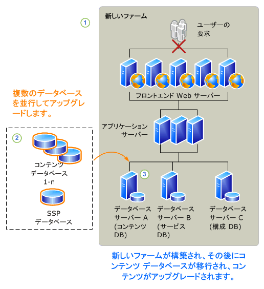 読み取り専用データベースのアップグレード プロセス - パート 2