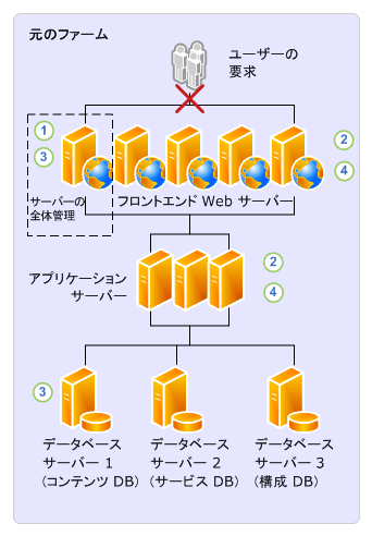 一括アップグレード プロセス