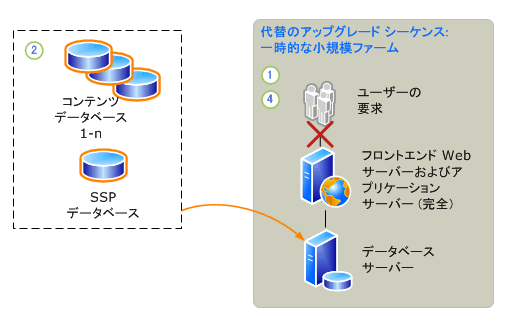 データベースの切断のアップグレード プロセス - パート 2