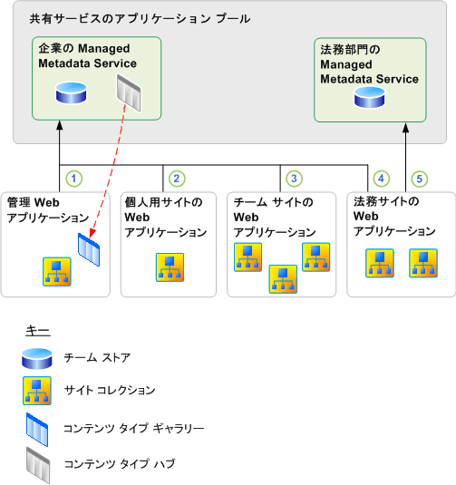 管理メタデータ サービスと接続の例