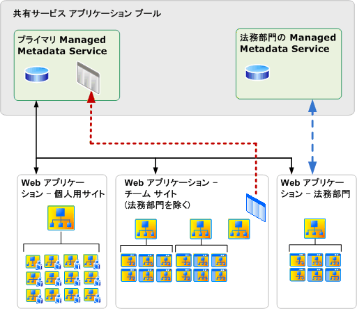 Managed Metadata Service と接続