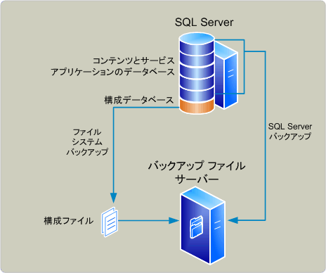 バックアップのアーキテクチャ (SharePoint Foundation)