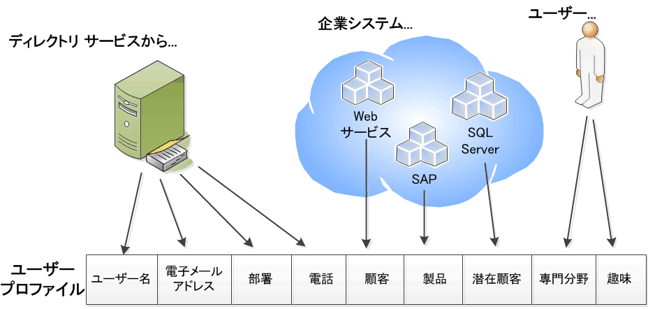 SharePoint Server ユーザー プロファイルの構成