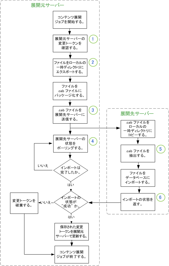 コンテンツ展開プロセスのフローチャート