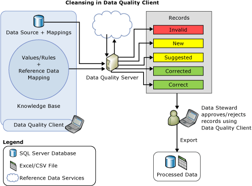 Data Quality Clientでのデータ クレンジング