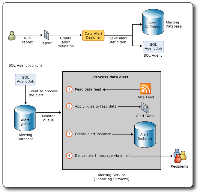 Reporting Services 警告内のワークフロー