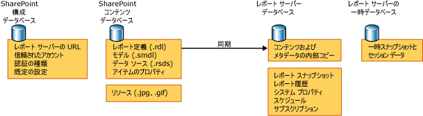 SharePoint 統合モードで使用されるデータ ストア