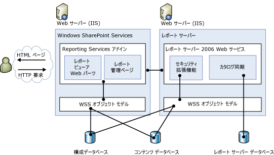 SharePoint 統合のコンポーネント アーキテクチャ