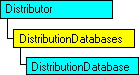 現在のオブジェクトを表す SQL-DMO オブジェクト モデル