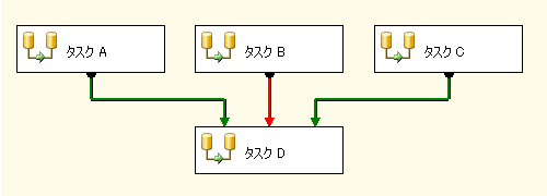 複数の優先順位制約