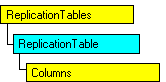 現在のオブジェクトを表す SQL-DMO オブジェクト モデル