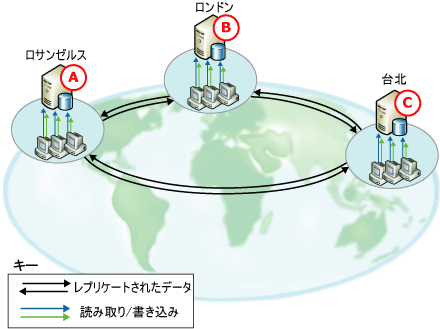 分散した場所へのピア ツー ピア レプリケーション