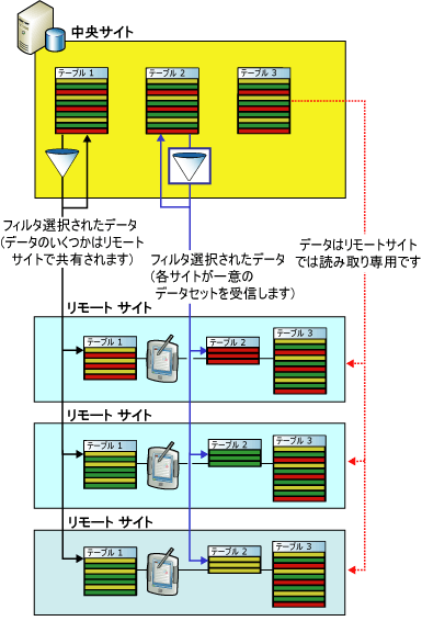 フィールド フォース オートメーション アプリケーションのフィルタ選択