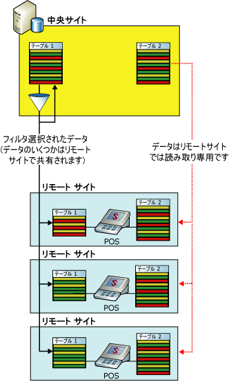 店舗販売時点管理 (POS) アプリケーションのフィルタ選択