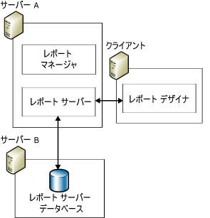 レポート サーバーの標準的な配置