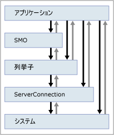 例外が処理される各レベルの図